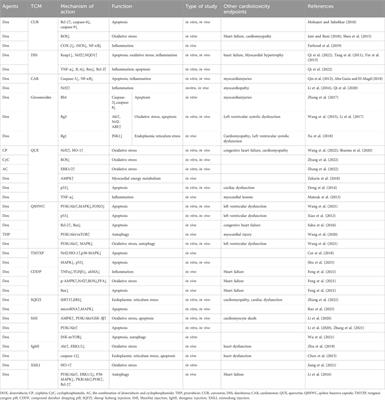 A review of chemotherapeutic drugs-induced arrhythmia and potential intervention with traditional Chinese medicines